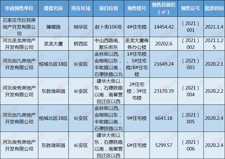 买房必看！石家庄市4大项目新获预售证 涉及融创、东胜等品牌房企项目！快看有你心仪的吗_住宅楼