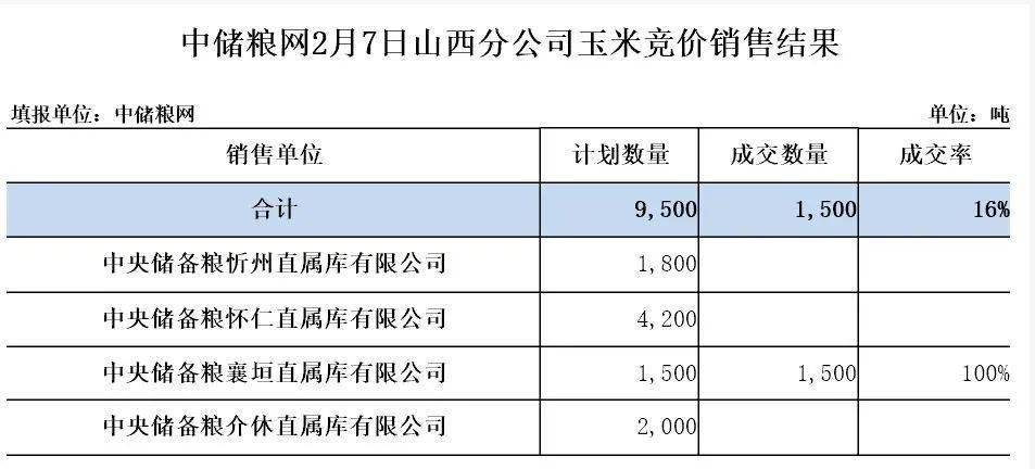 粮食批发交易市场股权转让
