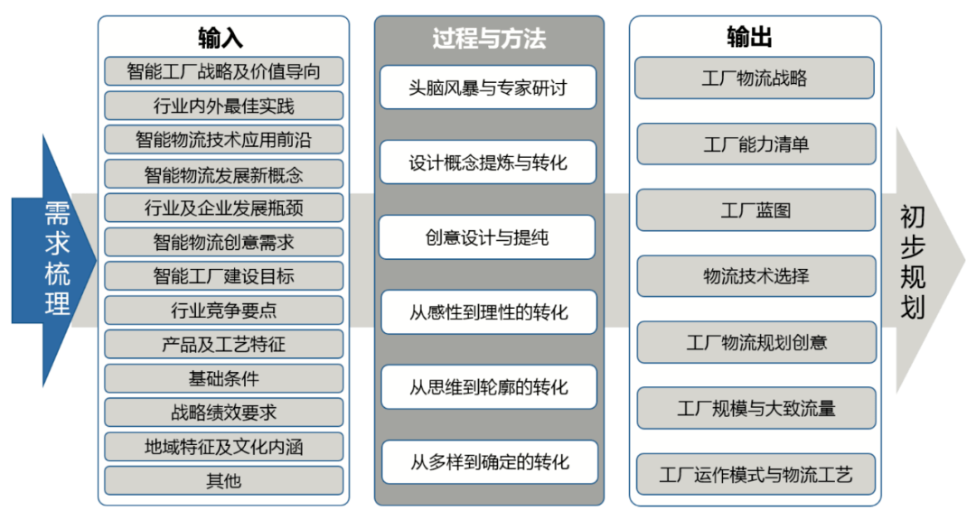 智能工廠物流規劃的一般步驟,包括需求梳理,概念設計,初步規劃,詳細