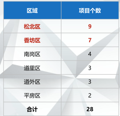 2020年哈尔滨新区Gdp_一年一变化 三年大变样 哈尔滨新区发力了(2)