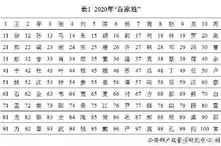 公安部发布年全国姓名报告去年女孩高频名前十出炉 户籍