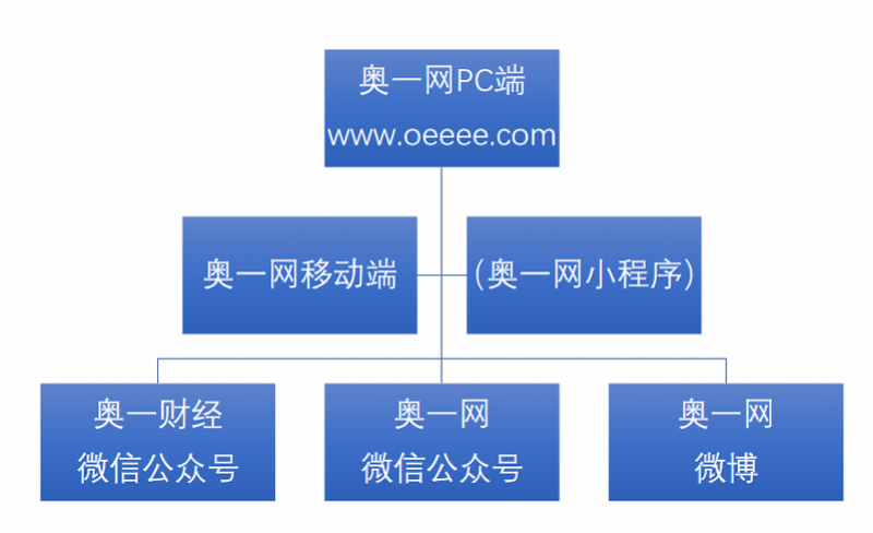 程序春|奥一一小步：轻型移动化，速打开手机看奥一