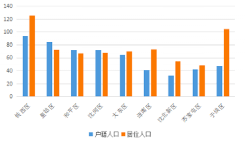 沈阳市现人口数量_沈阳市地图