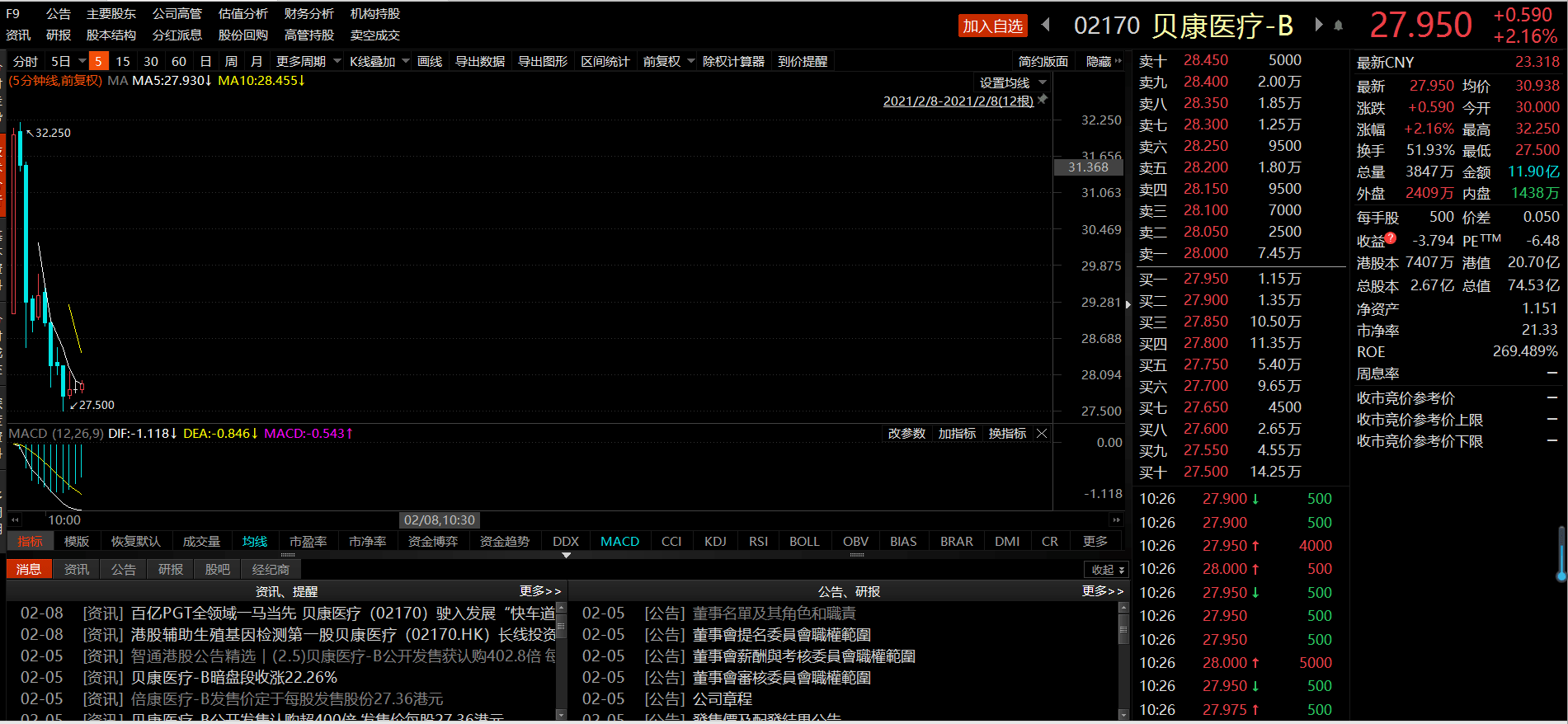 港股IPO|辅助生殖基因检测康贝医药首只股票正式上市,开盘上涨近10%