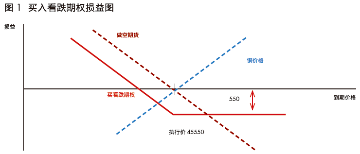 客户买入看跌期权既可以实现库存保值,同时相比期货又不会锁定潜在