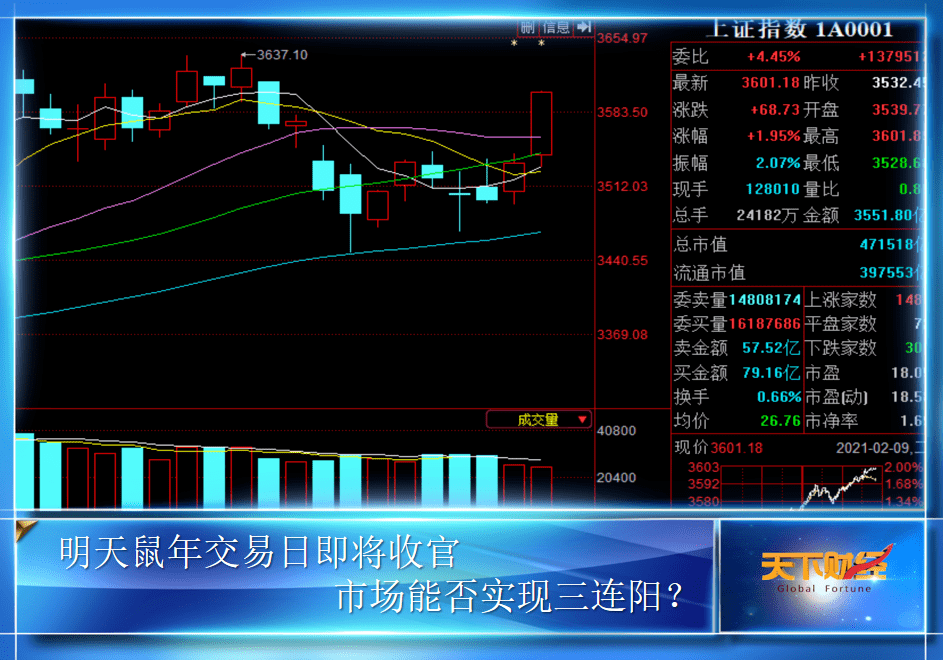世界金融:大数据告诉你春节后哪些板块涨幅最大。