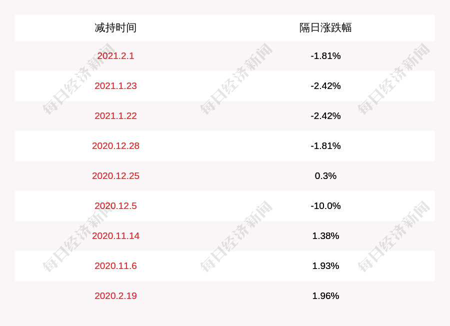 扬子新材料:股东胡伟林减持约512万股