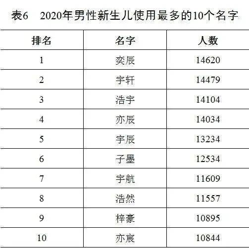 中国几大姓氏人口排名_中国前300名姓氏人口排名,全国31个省市大姓分布(2)