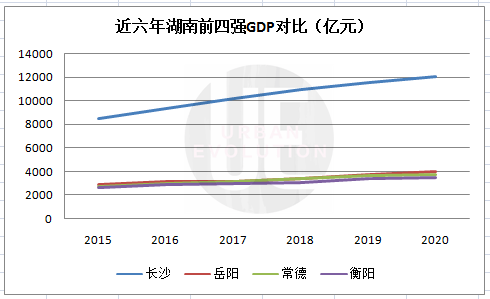 2020年衡阳GDP(2)