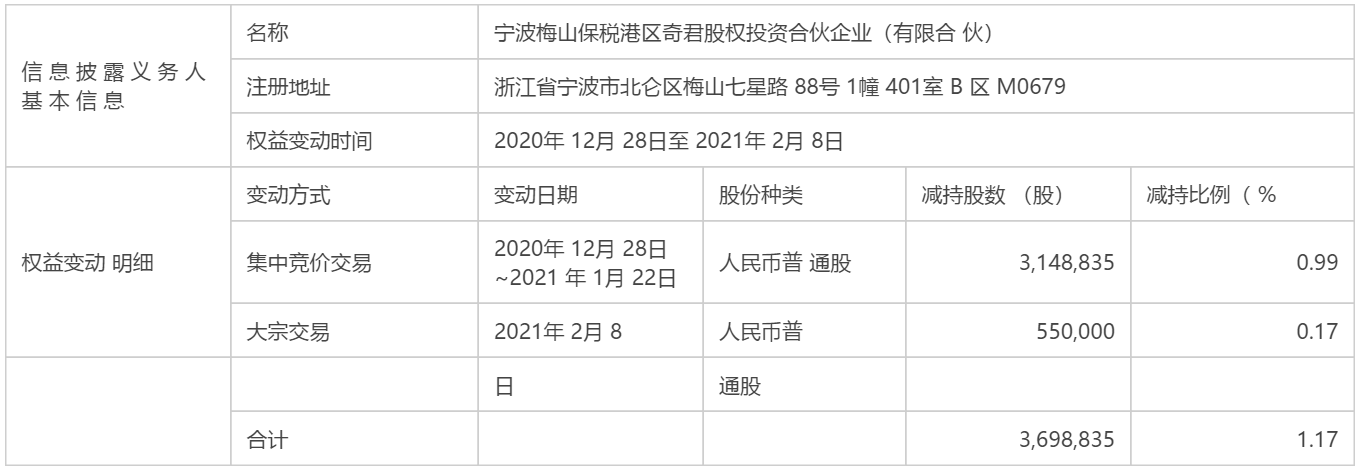 海尔生物:持股超过5%的股东琦君投资公司减持了369.9万股