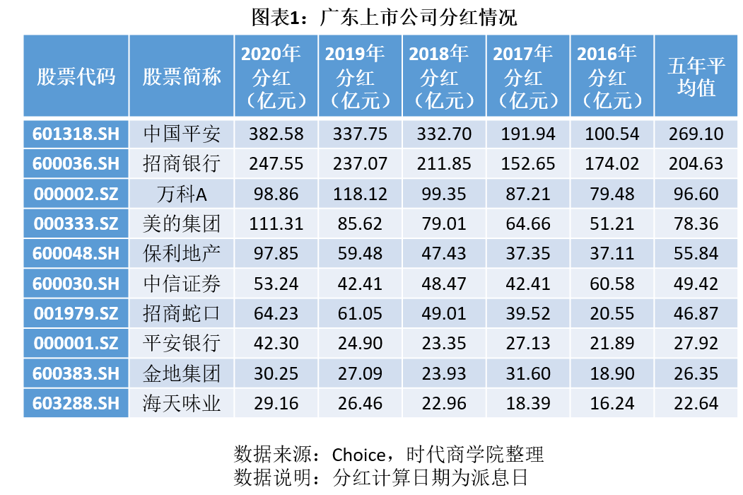广东最大的上市公司是谁?十大现金分红门槛29亿!最高股息率15%!