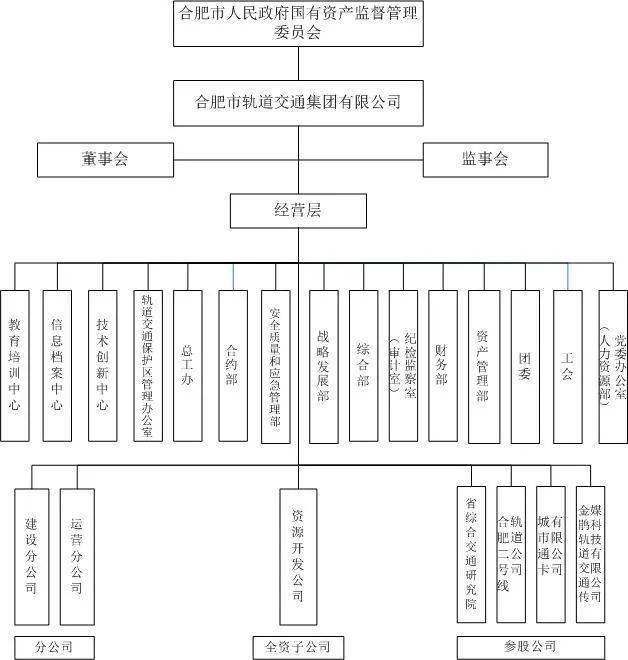 機構包括寧波市軌道交通工程建設指揮部和寧波市軌道交通集團有限公司