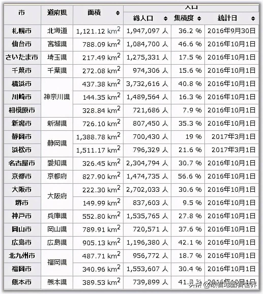 日本人口排名_果是担心自己的姓名有所重复的话,那么中国名字应该比日本名字(3)