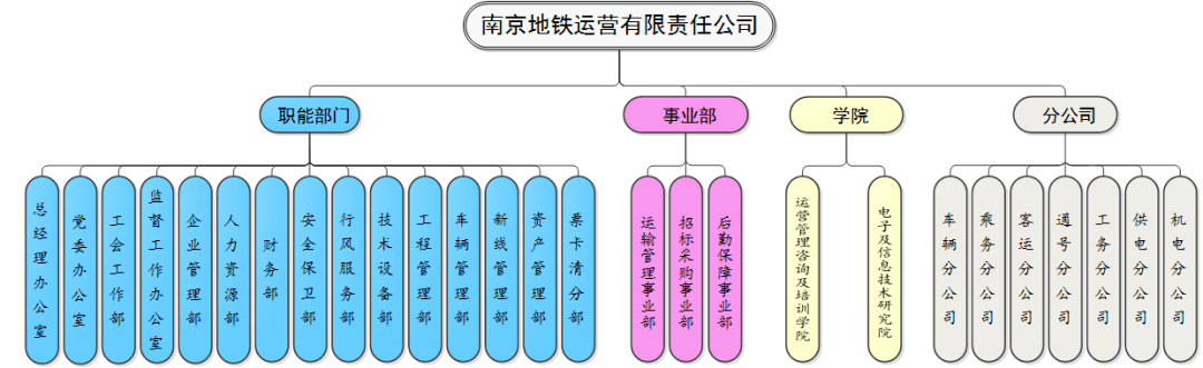 機構包括寧波市軌道交通工程建設指揮部和寧波市軌道交通集團有限公司