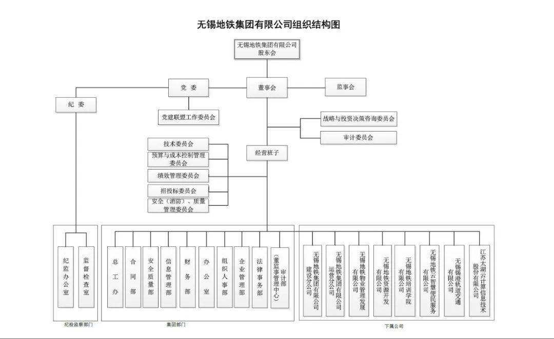 機構包括寧波市軌道交通工程建設指揮部和寧波市軌道交通集團有限公司