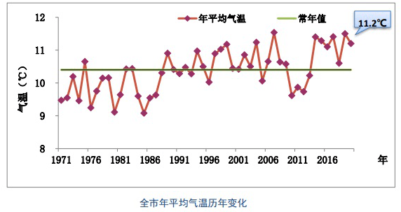 大连市2020年气候公报