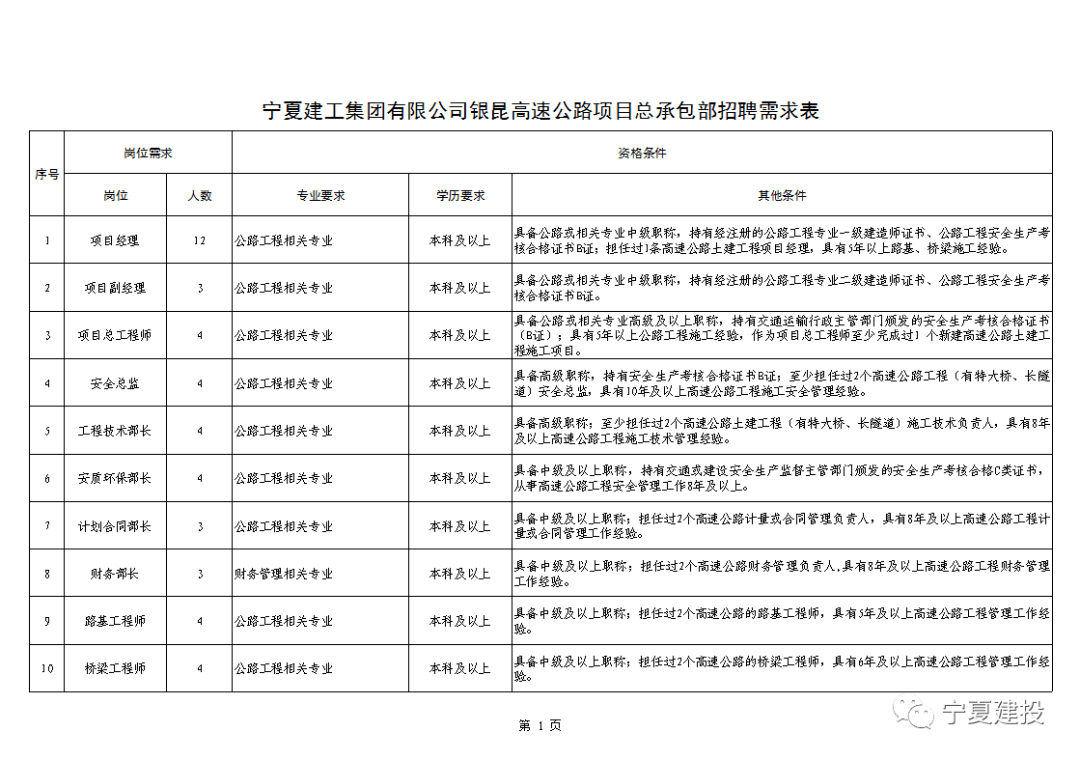 宁夏建设投资集团有限公司招聘60人