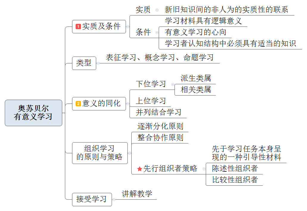 常州市中小学幼儿园教师职称晋级考试教育心理学思维导图第三章学习