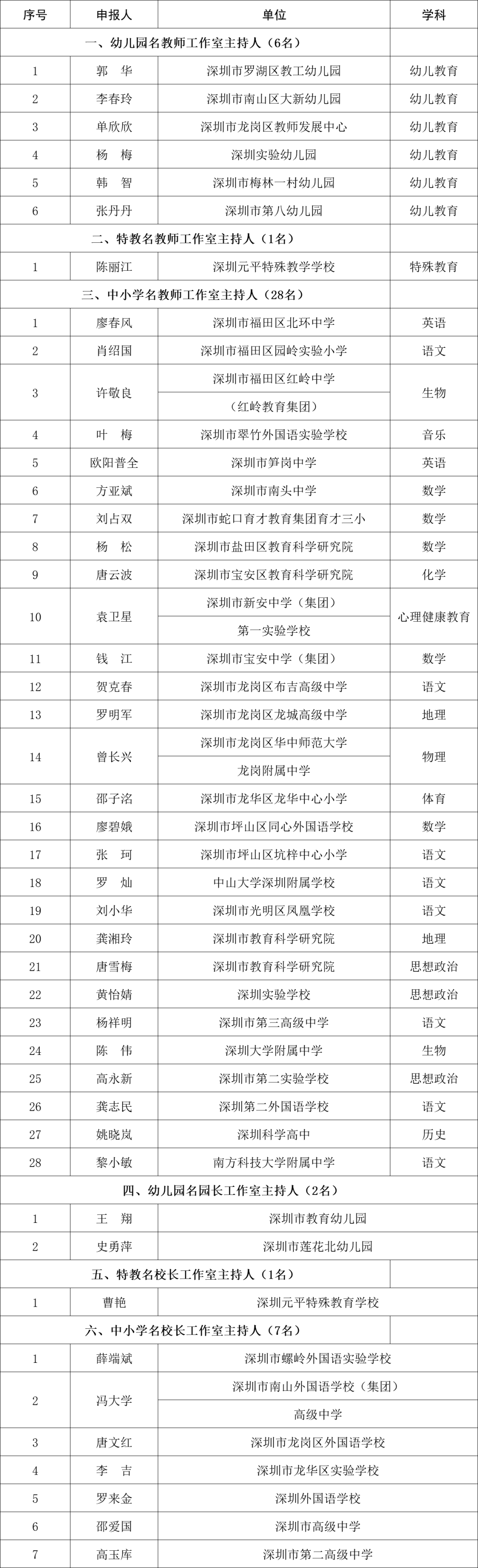 深圳市新一轮中小学名教师名校园长工作室主持人名单公示