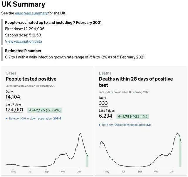 这才是群体免疫的正确打开方式 1 4英国居民已打疫苗 鼓励130万非法移民接种疫苗 政府