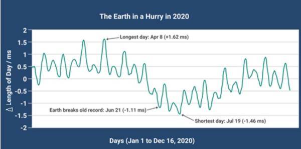 国家授时中心|地球自转加速，2021年会过得更快吗？