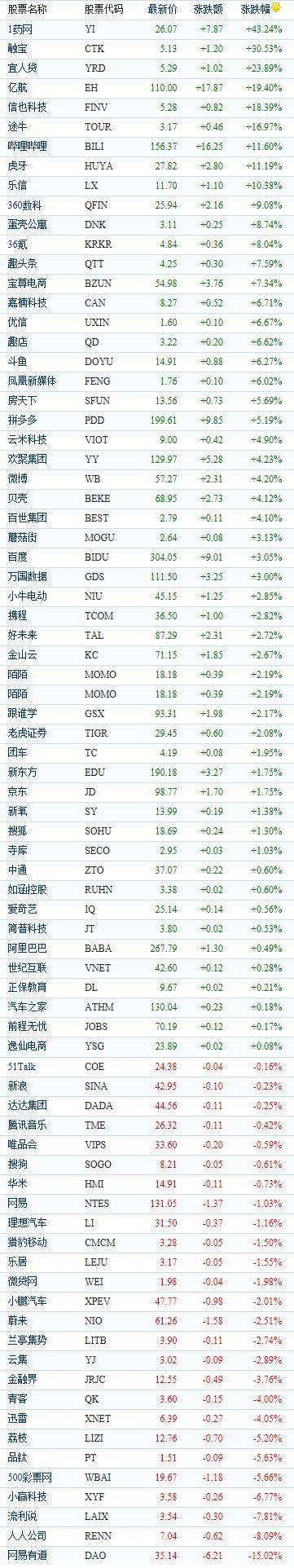 中国概念股周三多数收高，Bilibili上涨近12％