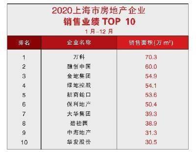 上海房产排行_2021年7月上海楼盘来访量TOP50排行榜