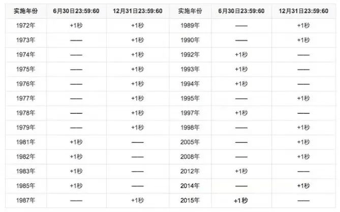 闰年GDP(3)