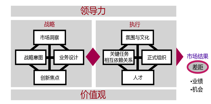 (图示:blm业务领先领导力模型)blm模型(business leadership model)