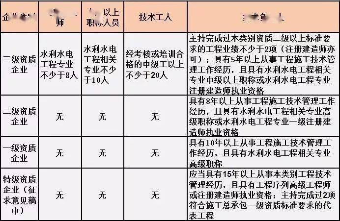 最全整理 | 建筑业施工总承包资质标准、人员要求
