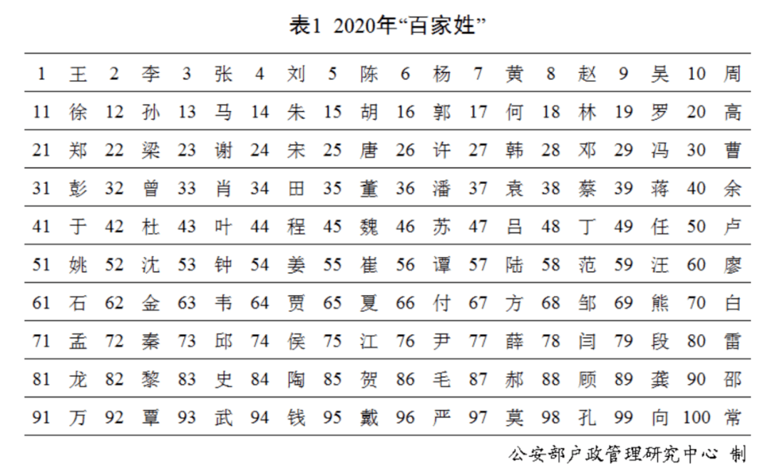 人口最少的姓_中国那个地区人口最少