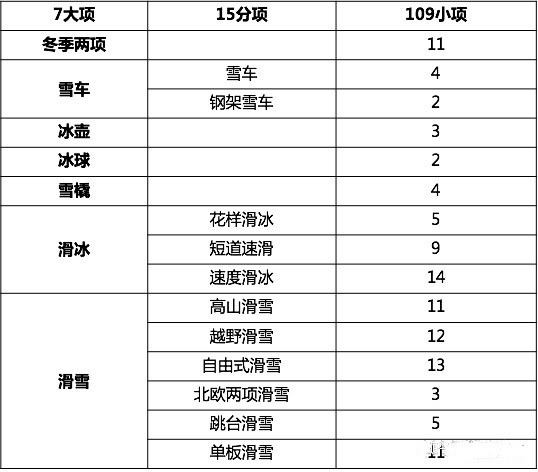 冬奥会有多少项目图片