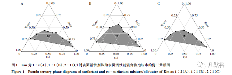 盧立康唑微乳凝膠劑的製備與體外透皮性評價