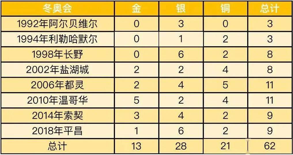 制作冬奥奖牌统计图图片