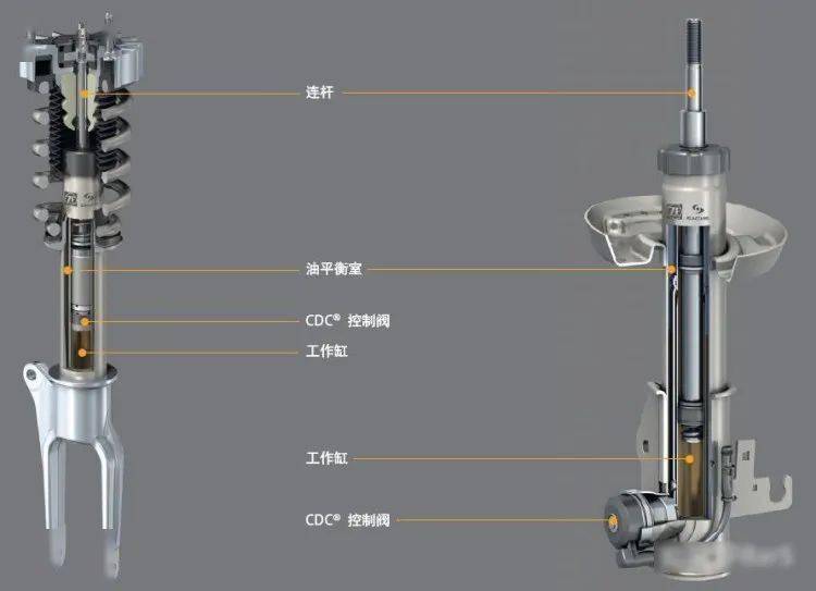 自适应电磁减震器再说说底盘部分,扭力梁非独立悬架不假,但cdx使用的