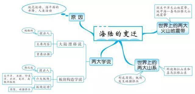 高一人口分布思维导图_高一人口思维导图(2)