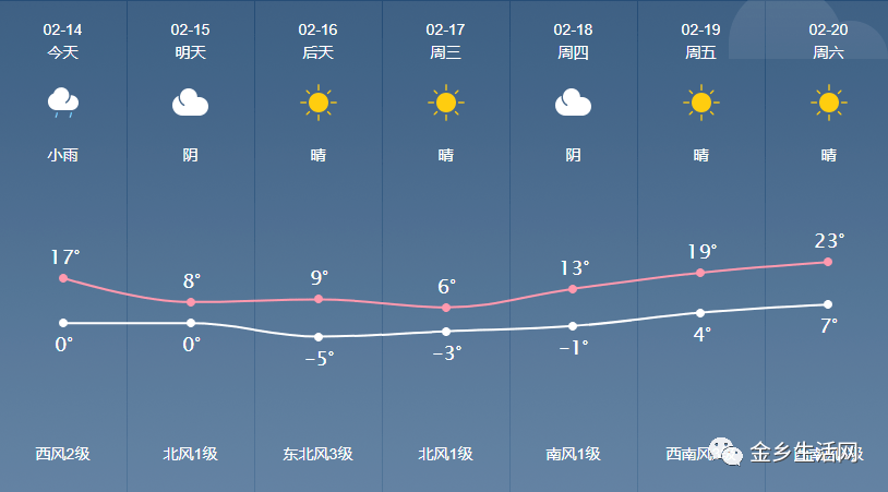 4℃→23℃,金乡天气再迎大反转!