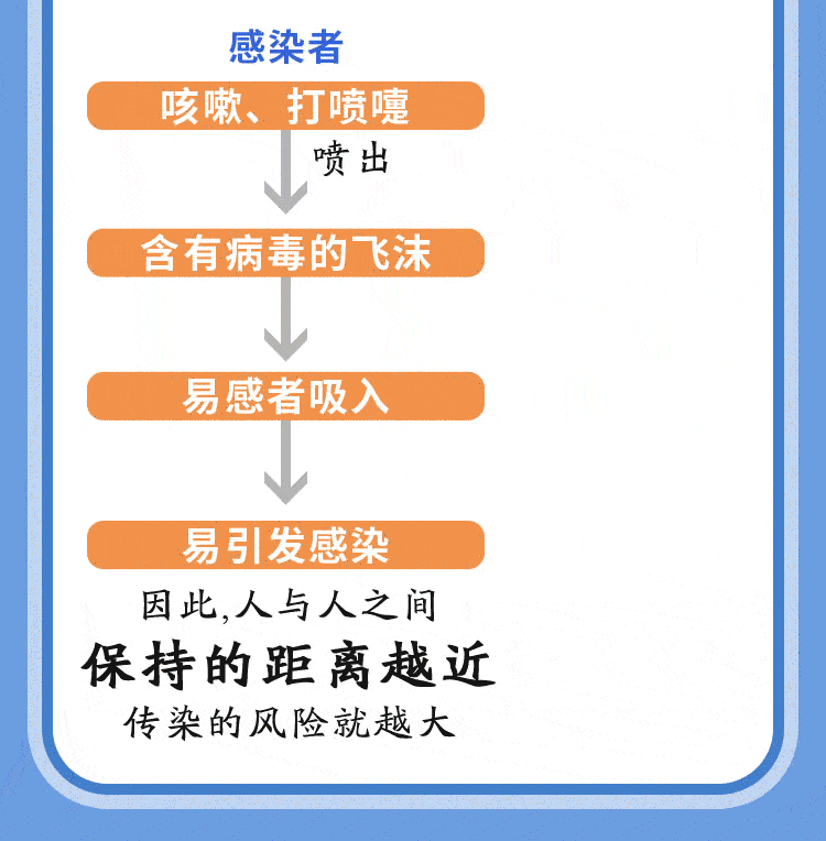 文明防疫 1m 你我的安全距离 传播