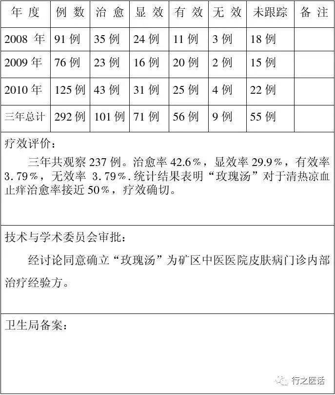 【名医名方】消瘤散,祛症散等12个中医院内部经验方,效果棒棒的!_处方