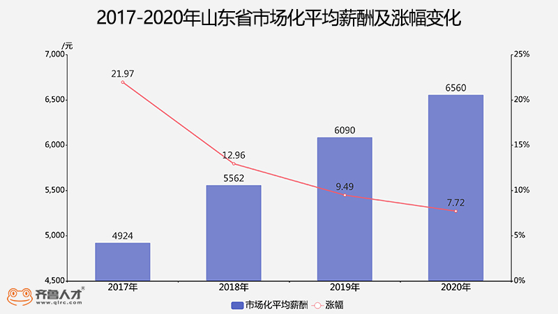 威海人均工资_山东大学威海(3)