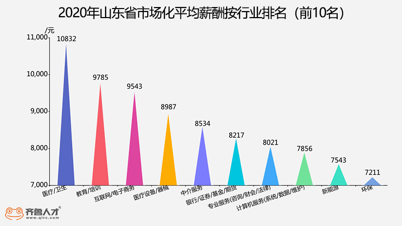 各地平均薪酬出炉！招远的你达标了吗？