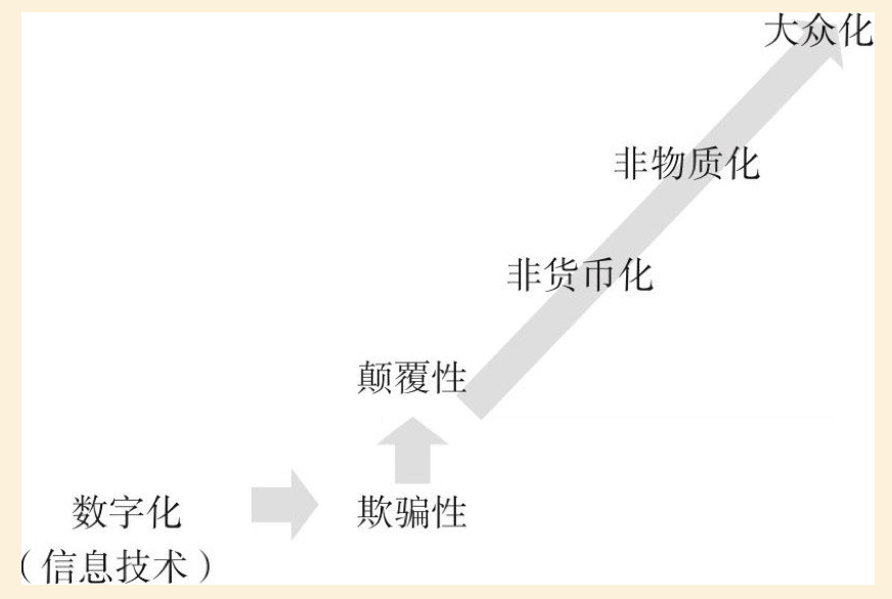 叫做"6d框架",每一个字母d都代表指数型发展的一个阶段,分别是数字化