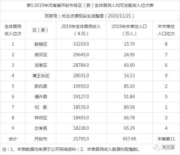 开封市常住人口_快看 开封常住人口有多少 全省排第几 最新数据公布(2)