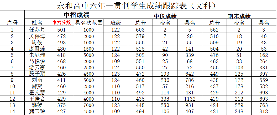 永和高中六年一贯制学生成绩跟踪