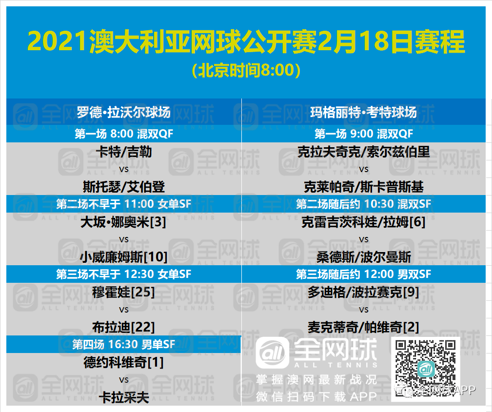 此外,全網球app將全程報道2021澳網,為各位提供籤表,賽程賽果,戰報.