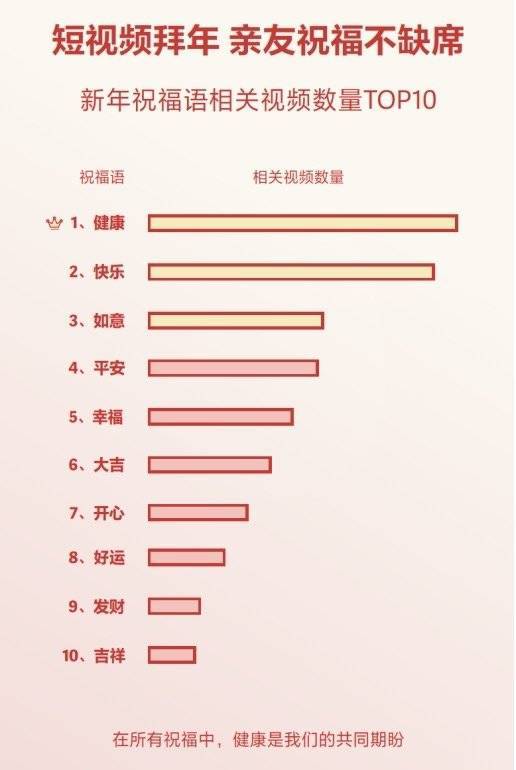 抖音发布春节数据报告  短视频拜年成新年俗