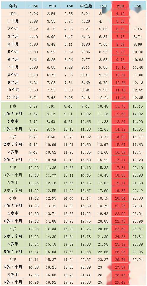 02参考标准2——儿童身高体重标准值在这几个表格中,最上方的1sd,sdd