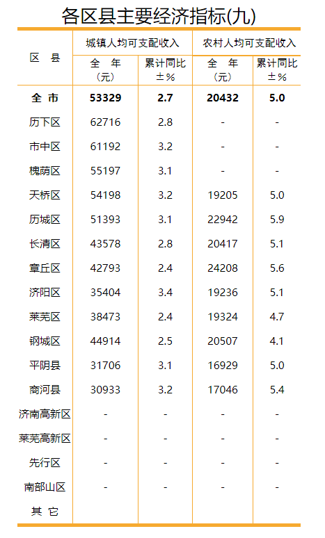 济南各区gdp_济南各区分布图(2)