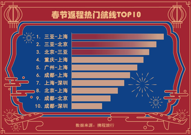 【原创】春节旅游消费趋势：本地游特征明显，酒店度假成不少消费者选择
