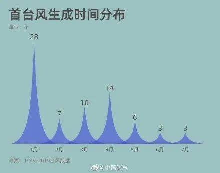 南海|今年第一号台风“杜鹃”已生成，或将影响南海